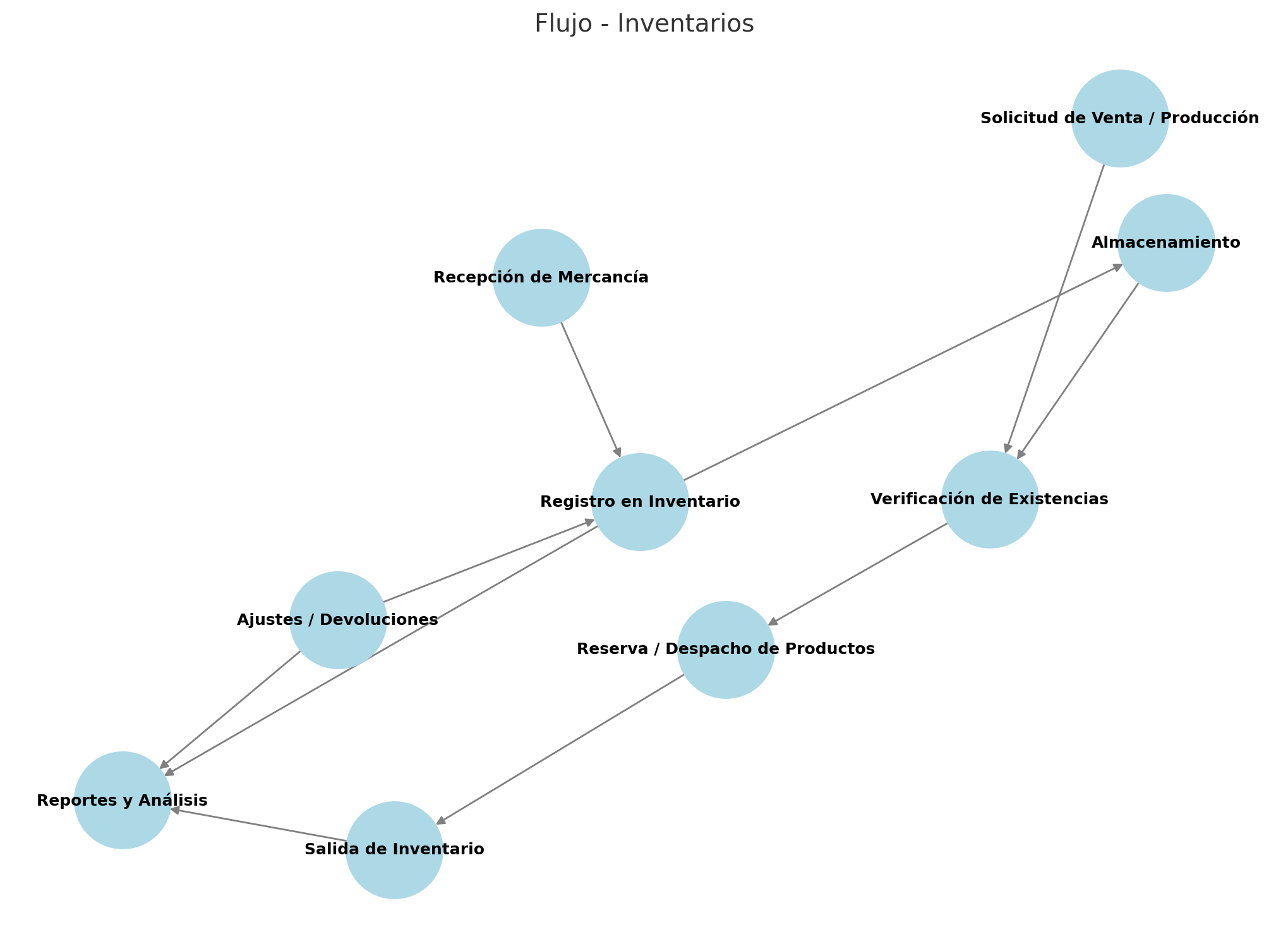 Flujo de Inventarios