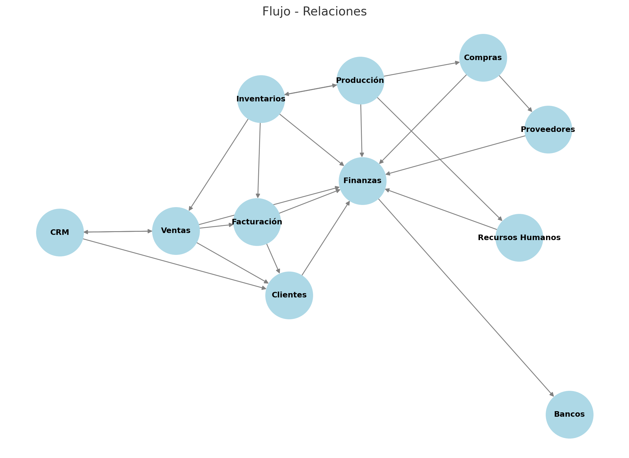Relaciones entre módulos